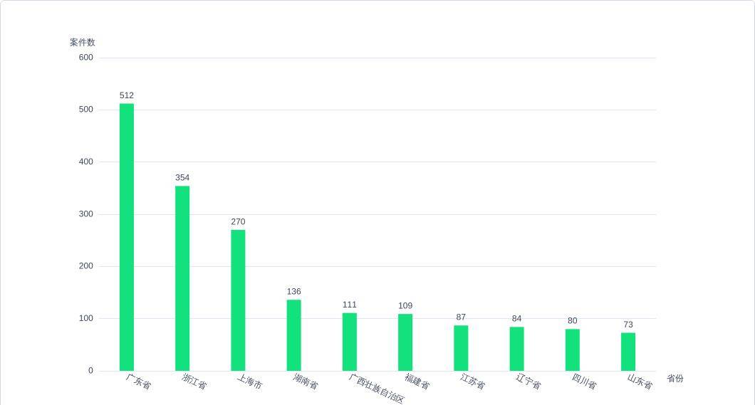 世界杯皇冠代理平台_涉“赌球”案件实证研究-以2495个判决书为样本