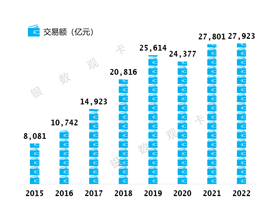 皇冠信用盘会员开户_2022年业绩 | 中信银行信用卡：累计发卡10660.29万张皇冠信用盘会员开户，业务收入回升