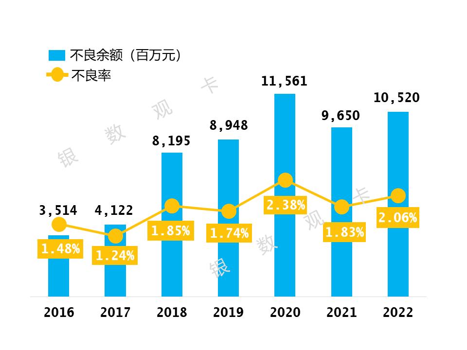 皇冠信用盘会员开户_2022年业绩 | 中信银行信用卡：累计发卡10660.29万张皇冠信用盘会员开户，业务收入回升