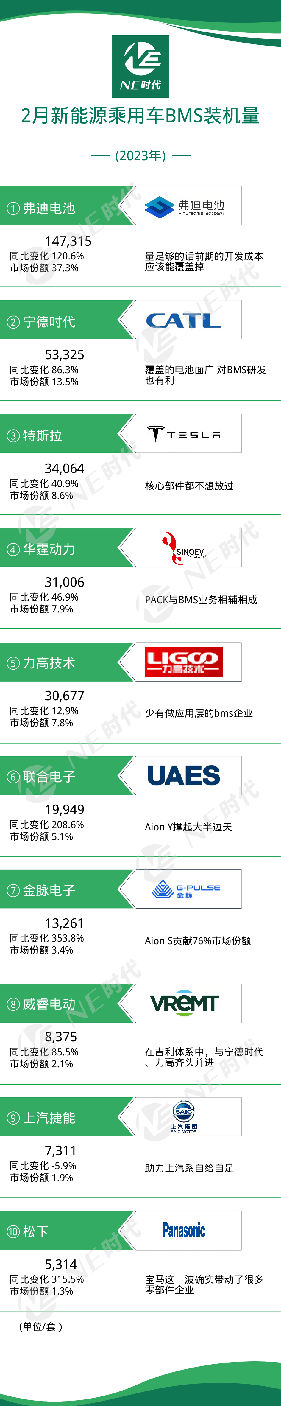 皇冠信用盘登2登3_NE数据|2023年2月新能源乘用车OBC、BMS装机量 富特科技登榜3