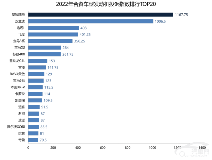 皇冠信用盘最高占成_2022年发动机最不可靠合资车型盘点：丰田姊妹车惹众怒