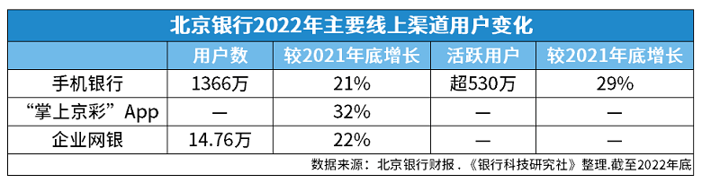 正版皇冠信用盘开户_北京银行形成“数字京行”战略体系正版皇冠信用盘开户，设立金融科技委员会