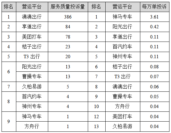 皇冠信用网平台出租_【监管】上海去年四季度巡游出租汽车、网约车平台投诉排名出炉皇冠信用网平台出租，这些企业、平台被投诉最多→