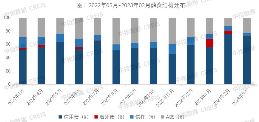 皇冠信用盘最高占成_中指研究院：3月房地产行业信用债融资667.7亿元 同比上升15.9% 环比上升100.9%