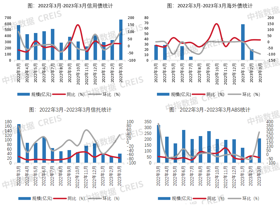 皇冠信用盘最高占成_中指研究院：3月房地产行业信用债融资667.7亿元 同比上升15.9% 环比上升100.9%