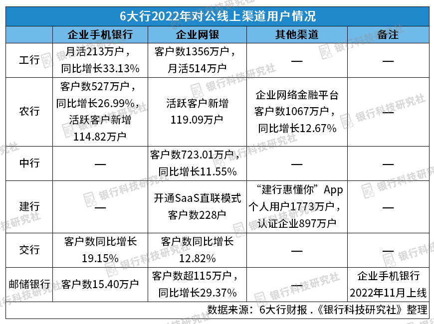 皇冠信用盘开户_6大行对公渠道建设对比皇冠信用盘开户，均推出企业手机银行