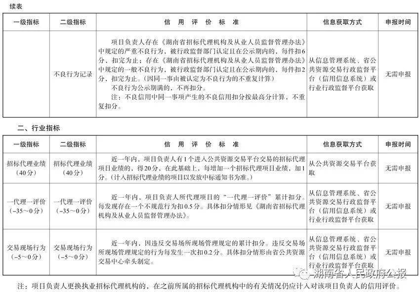 皇冠信用盘平台代理_湖南省发展和改革委员会等六部门关于印发《湖南省招标代理机构及项目负责人信用评价管理办法（试行）》的通知