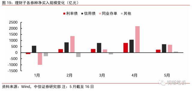 皇冠信用盘最高占成_中信证券：理财规模环比增速去年10月以来首次转正