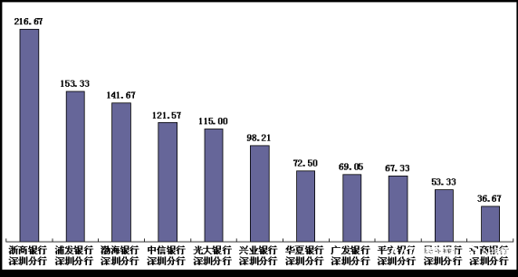 皇冠信用盘最高占成_深圳银保监通报银行消费投诉大数据皇冠信用盘最高占成，信用卡与贷款投诉最高发