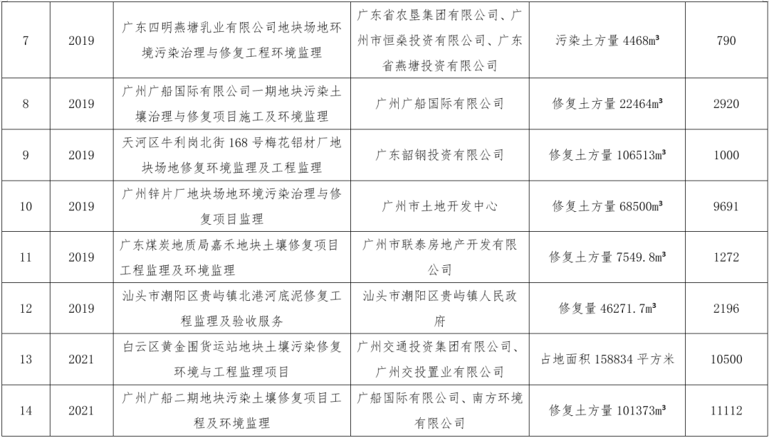 皇冠信用代理注册_广东省建设项目工程环境监理能力评价证书持证单位风采宣传 | 广东省建筑工程监理有限公司