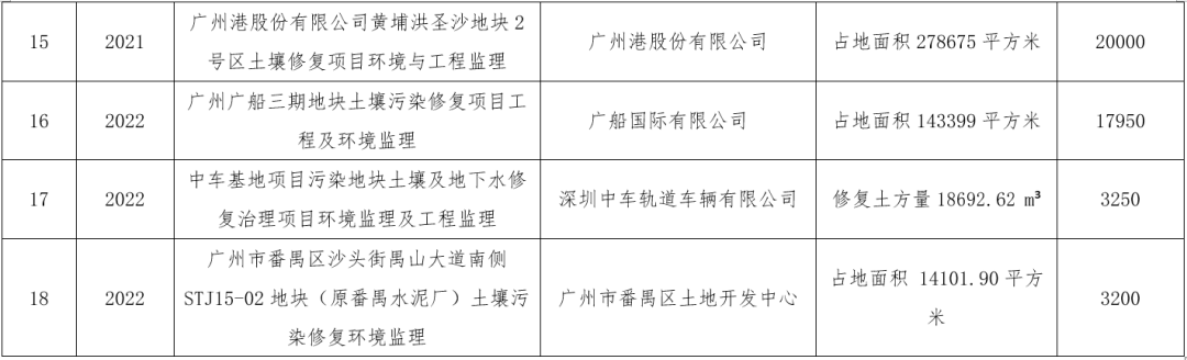 皇冠信用代理注册_广东省建设项目工程环境监理能力评价证书持证单位风采宣传 | 广东省建筑工程监理有限公司