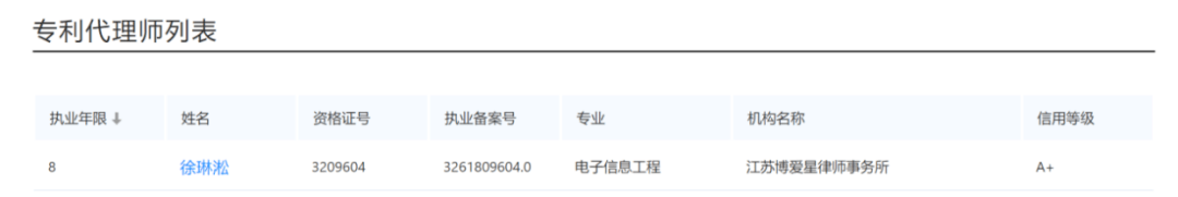 皇冠信用登3代理_全国专利代理师信用等级公示皇冠信用登3代理，我所徐琳淞律师获评A+级专利代理师