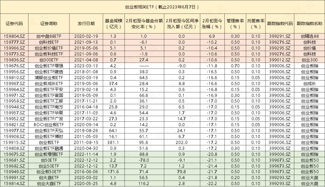 外围买球app十大平台_静待光明？资金从未放弃创业板外围买球app十大平台，ETF逆向抄底超300亿