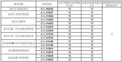 皇冠信用盘网址_泰信基金管理有限公司关于旗下部分开放式基金 新增嘉实财富管理有限公司为销售机构并开通转换、 定期定额投资业务及参加其费率优惠活动的公告