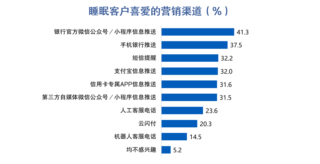 皇冠信用盘最高占成_信用卡睡眠户唤活成本多在100-200元区间皇冠信用盘最高占成，超四成用户因高适配优惠活动放弃销卡