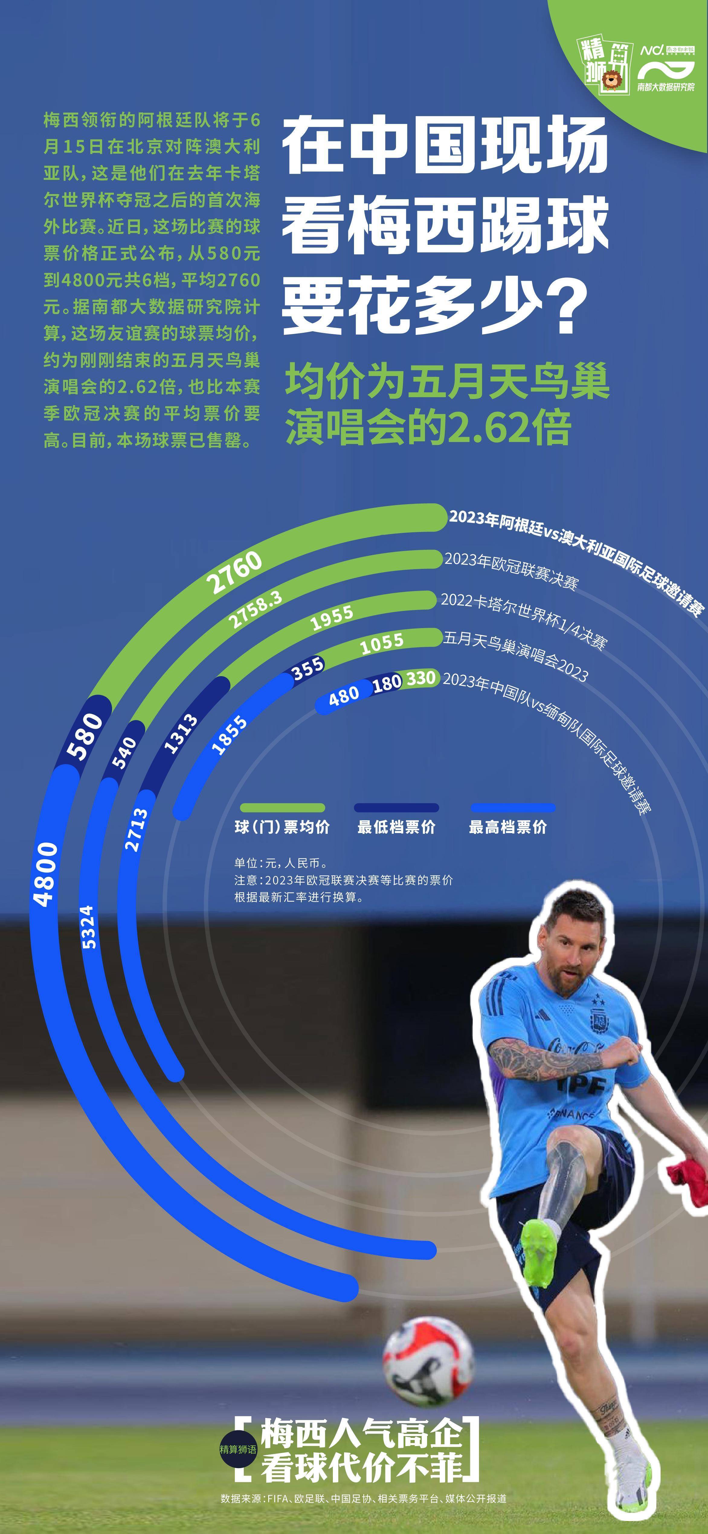 世界杯皇冠信用网平台_均价为五月天演唱会2.6倍世界杯皇冠信用网平台，国内现场看梅西踢球要花多少？