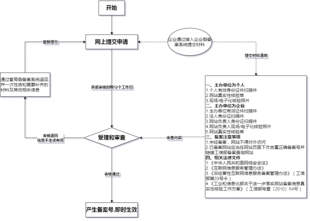 怎么申请皇冠信用网_浙江非经营性互联网信息服务备案怎么申请