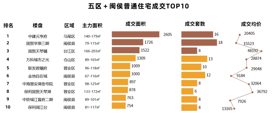 皇冠信用网登2_福州楼市周报：罕见！马尾这个2万+新盘皇冠信用网登2，首次登榜