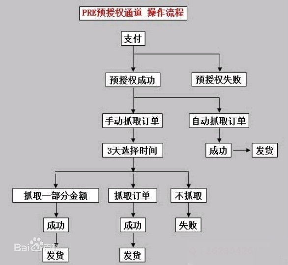 怎么申请皇冠信用盘_信用卡预授权怎么对没孙香天顾久乎支免申请