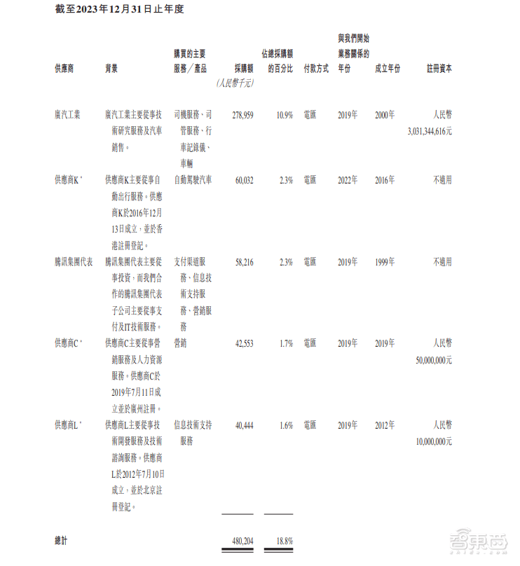 皇冠信用網平台出租_首日破发皇冠信用網平台出租，大湾区第二大网约车平台上市！腾讯是股东，已落地无人出租