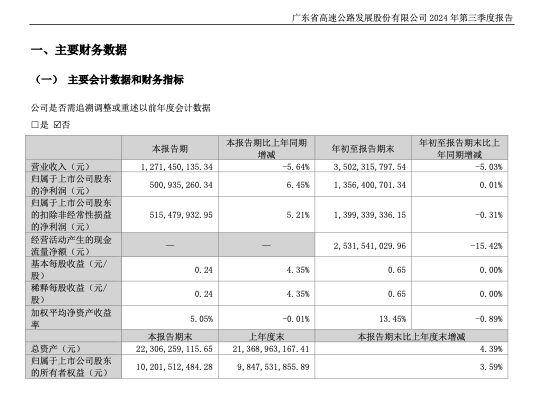 皇冠足球管理平台出租_深中通道开通等原因致通行费收入减少皇冠足球管理平台出租，粤高速A前三季营收同比下降5.03%