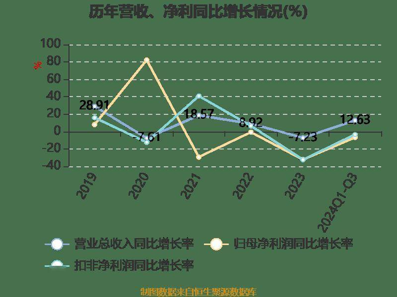 皇冠信用網登2登3_雅戈尔：2024年前三季度净利润25.12亿元 同比下降6.73%