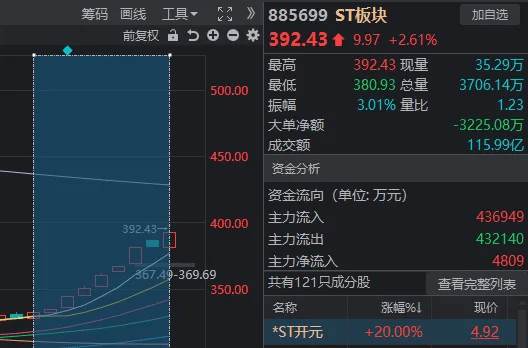 皇冠信用盘最高占成_A股奇观！大盘延续下跌皇冠信用盘最高占成，高位股却批量走出“地天板”