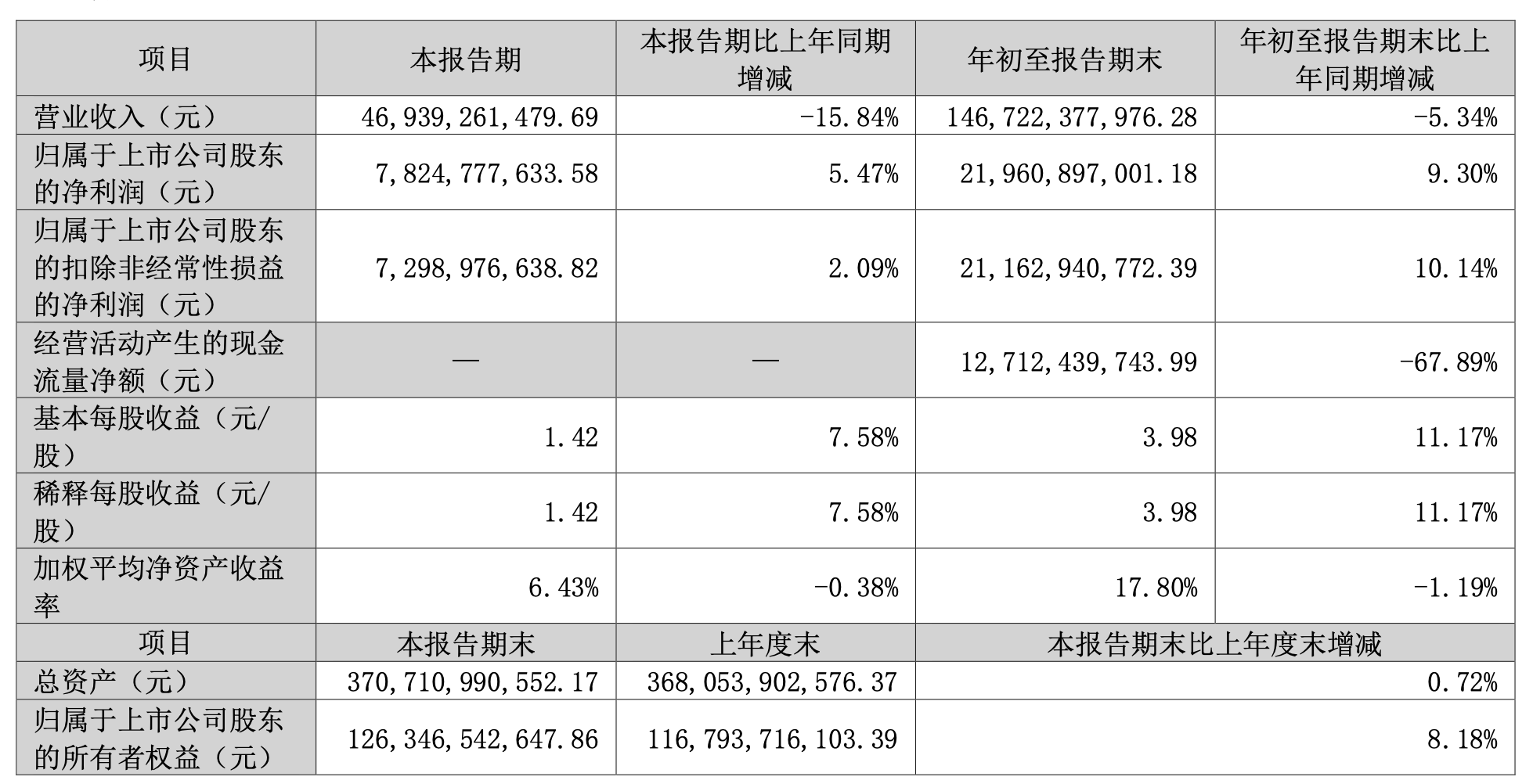 皇冠信用网出租代理_格力电器：第三季度营收469.39亿元皇冠信用网出租代理，同比减少15.84％