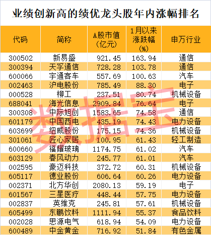 皇冠信用网需要押金吗_股价暴涨超7.5倍皇冠信用网需要押金吗，业绩亏损3784万元，重组概念龙头连续提示风险！业绩暴增的行业龙头股揭晓，这些股或被“错杀”