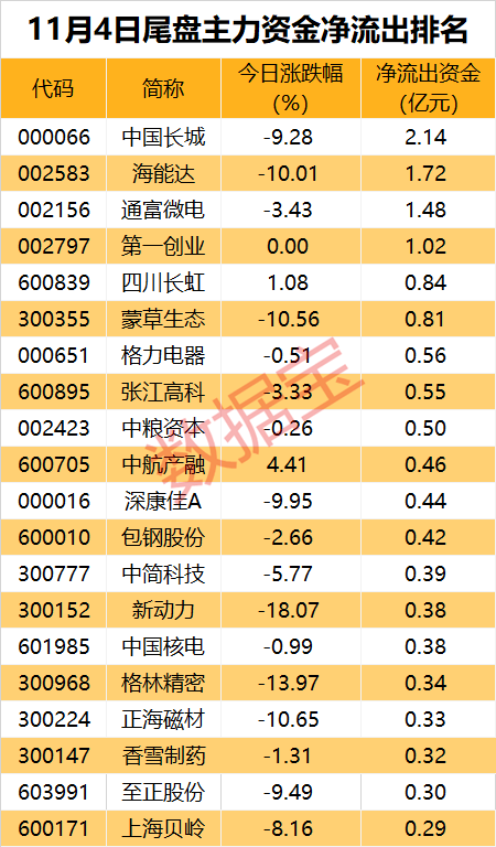 皇冠信用網会员_主力资金 | 尾盘资金杀“回马枪”皇冠信用網会员？14股获加仓超1亿元