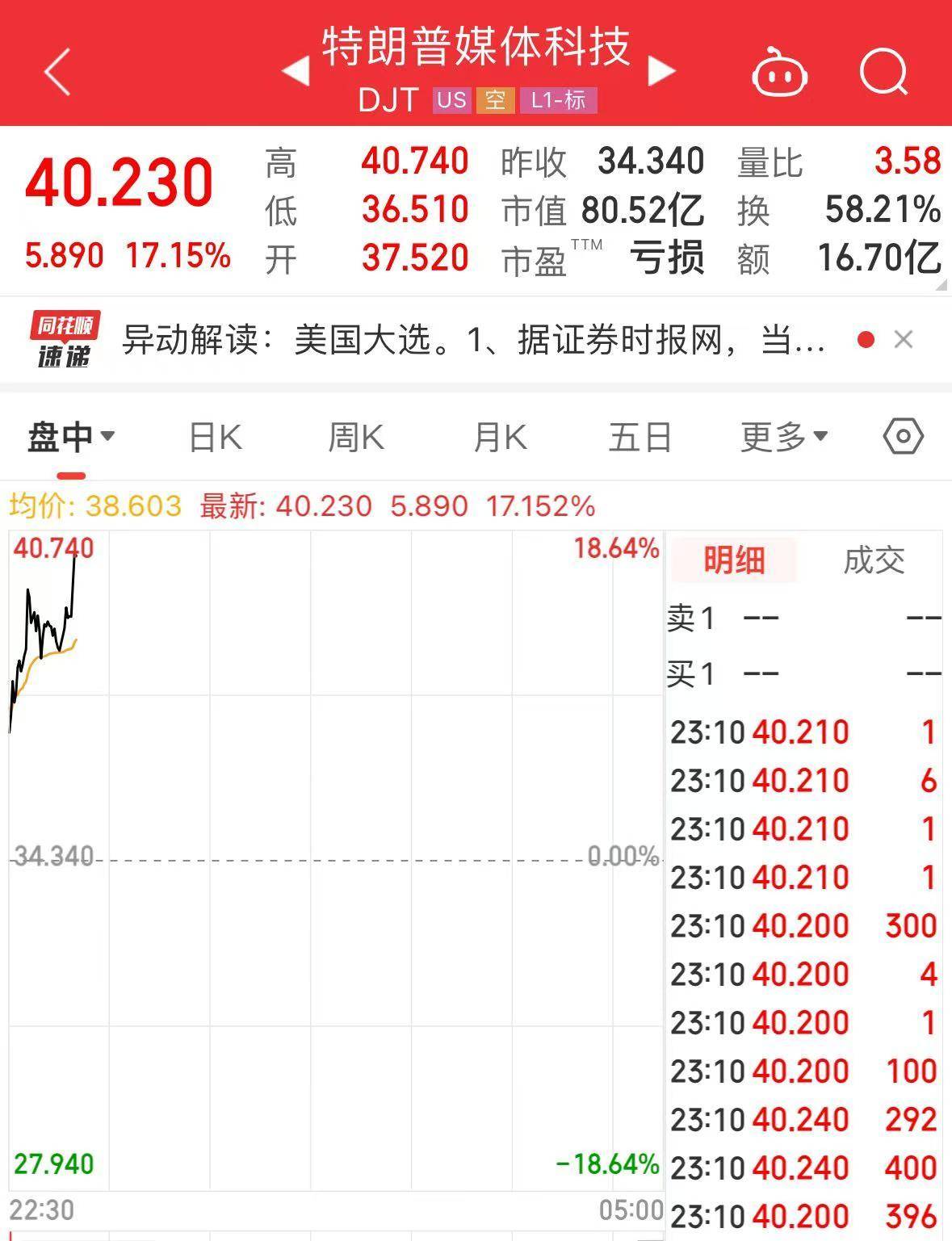 皇冠信用网怎么弄_“特朗普”大涨超17%！美国大选投票开始皇冠信用网怎么弄，美47州及3个美属地检察长呼吁大选后“和平移交权力”