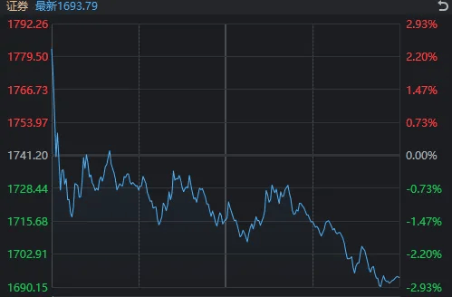 皇冠信用盘会员账号_高开低走皇冠信用盘会员账号，券商股又“套人”了？如果你对今天A股感到困惑，来看这张图