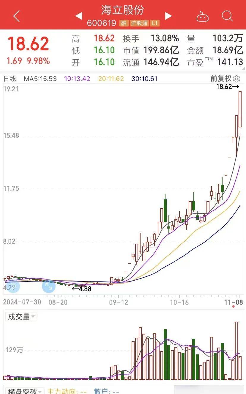 皇冠代理平台_两个月涨270%的大牛股皇冠代理平台，被格力电器减持！两天卖了600多万股，董明珠曾表示：我们不靠股票升值赚钱