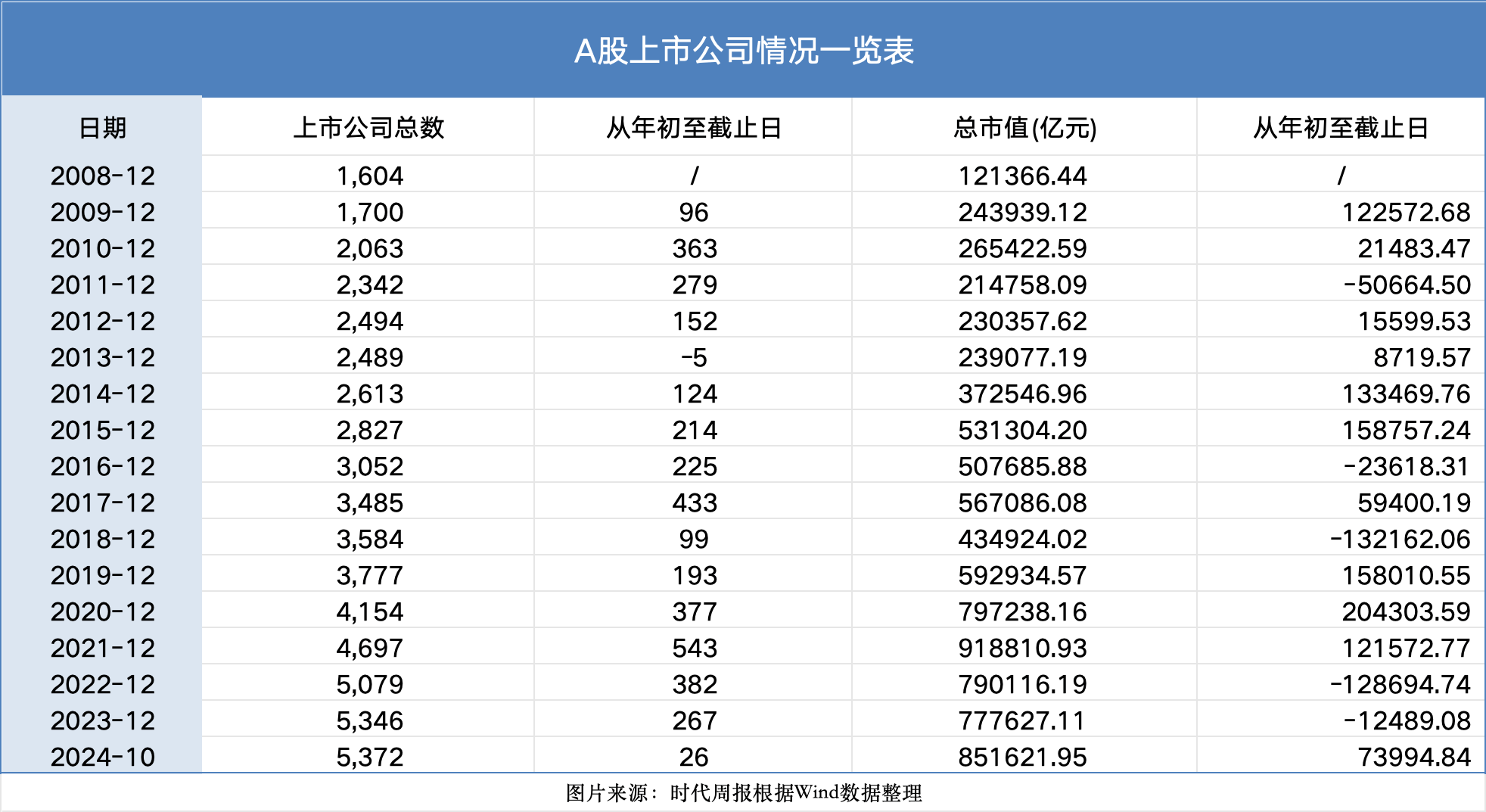 皇冠信用代理_见证资本市场近十六年：A股市值从12万亿到85万亿皇冠信用代理，上市公司数翻3倍