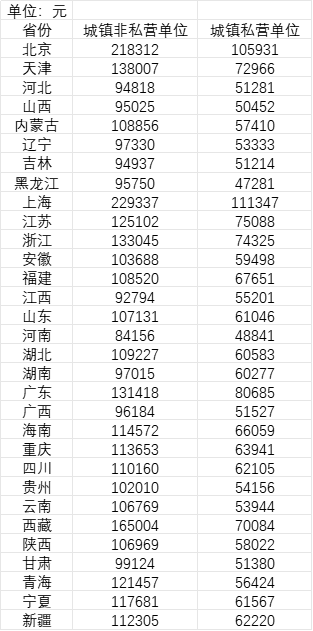 皇冠信用盘代理出租_31省份平均工资知多少？21省份非私营单位超10万皇冠信用盘代理出租，7省份采矿业最高