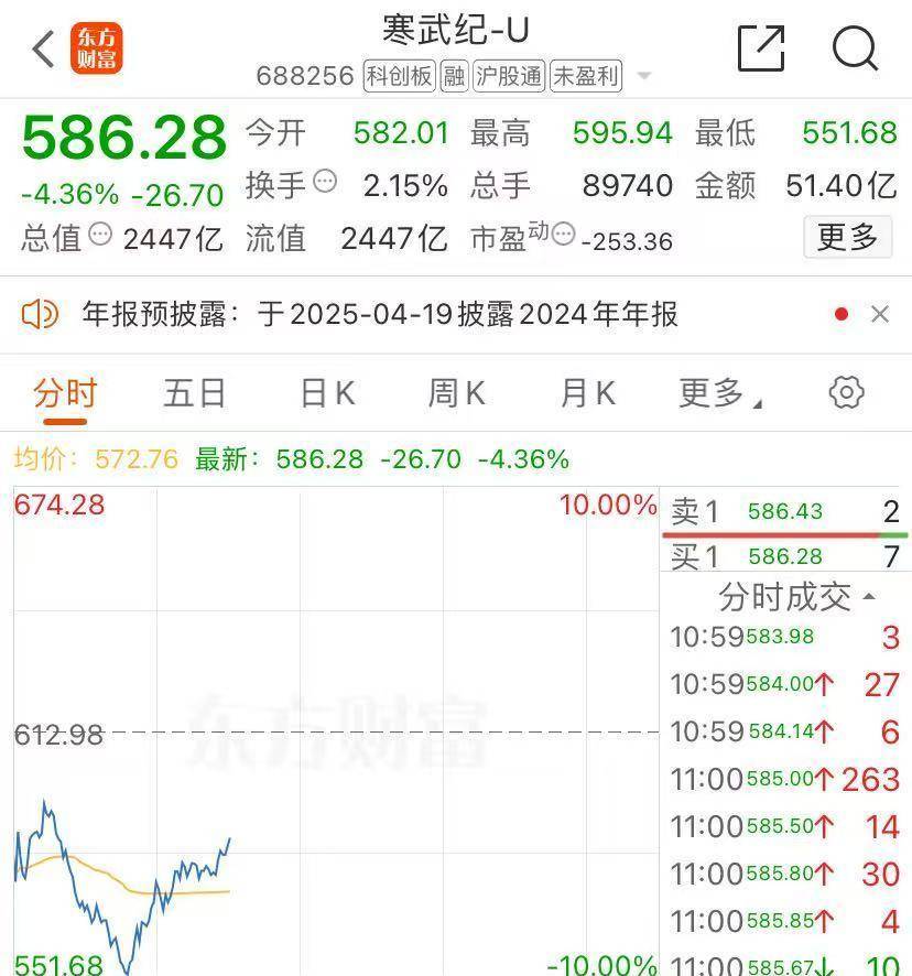 皇冠信用网怎么申请_DeepSeek冲击全球算力！A股寒武纪一度跌近10%皇冠信用网怎么申请，这只股涨20%一字封板！英伟达、博通杀跌