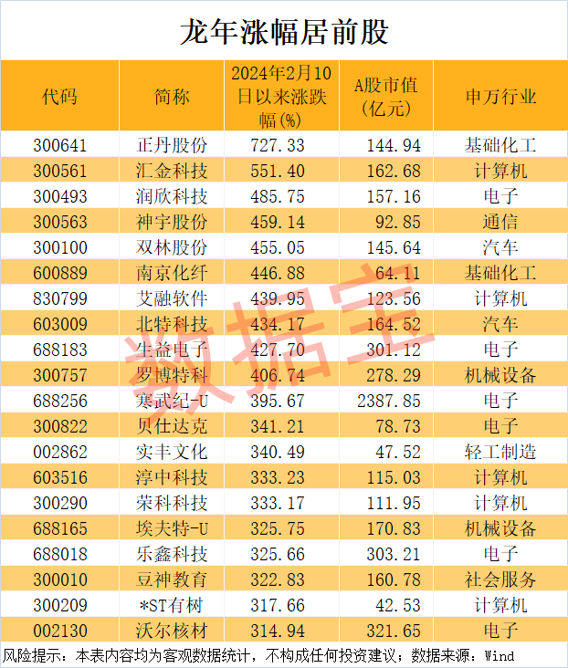 皇冠足球平台代理_万科突发！暴涨727%皇冠足球平台代理，龙年第一牛股出炉