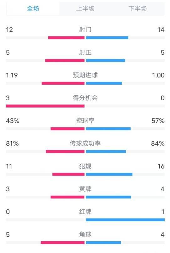 体育皇冠信用网_萨格勒布迪纳摩2-1米兰数据：射门12-14体育皇冠信用网，射正5-5，控球率43%-57%