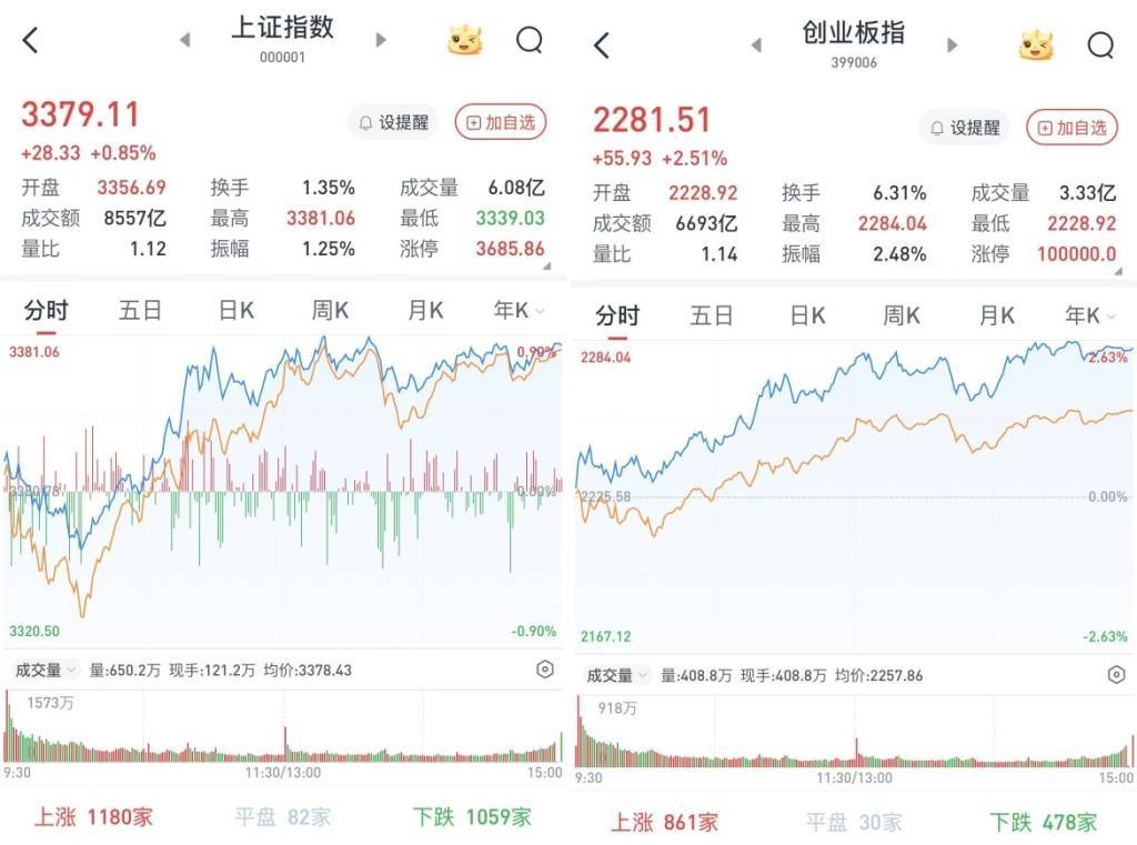 皇冠信用网申请开通_A股放量上涨：科创50暴涨5.97%皇冠信用网申请开通，两市成交近2.2万亿元