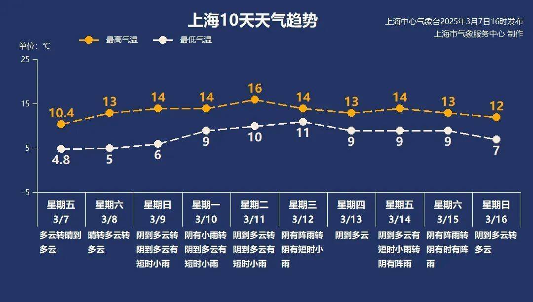 皇冠信用网注册
_确认了：上海继续冲刺！热到16℃皇冠信用网注册
，这是入春的节奏吗？下周雨雨雨，应验了一句话→