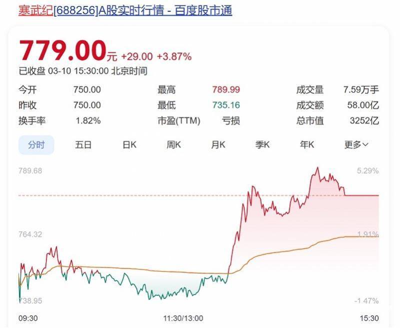 皇冠信用盘如何开户
_向寒武纪下单总价值10亿元芯片皇冠信用盘如何开户
？字节跳动回应：消息不实