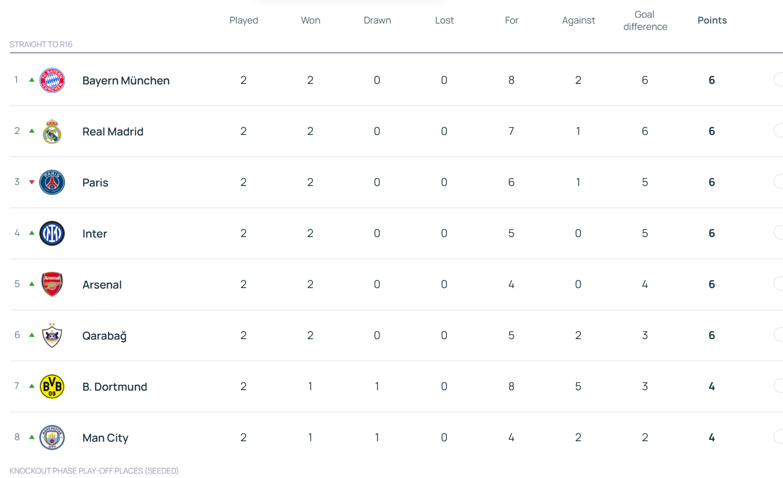 怎么开皇冠信用_欧冠积分榜:拜仁领衔6队2战全胜 利物浦第17切尔西第18