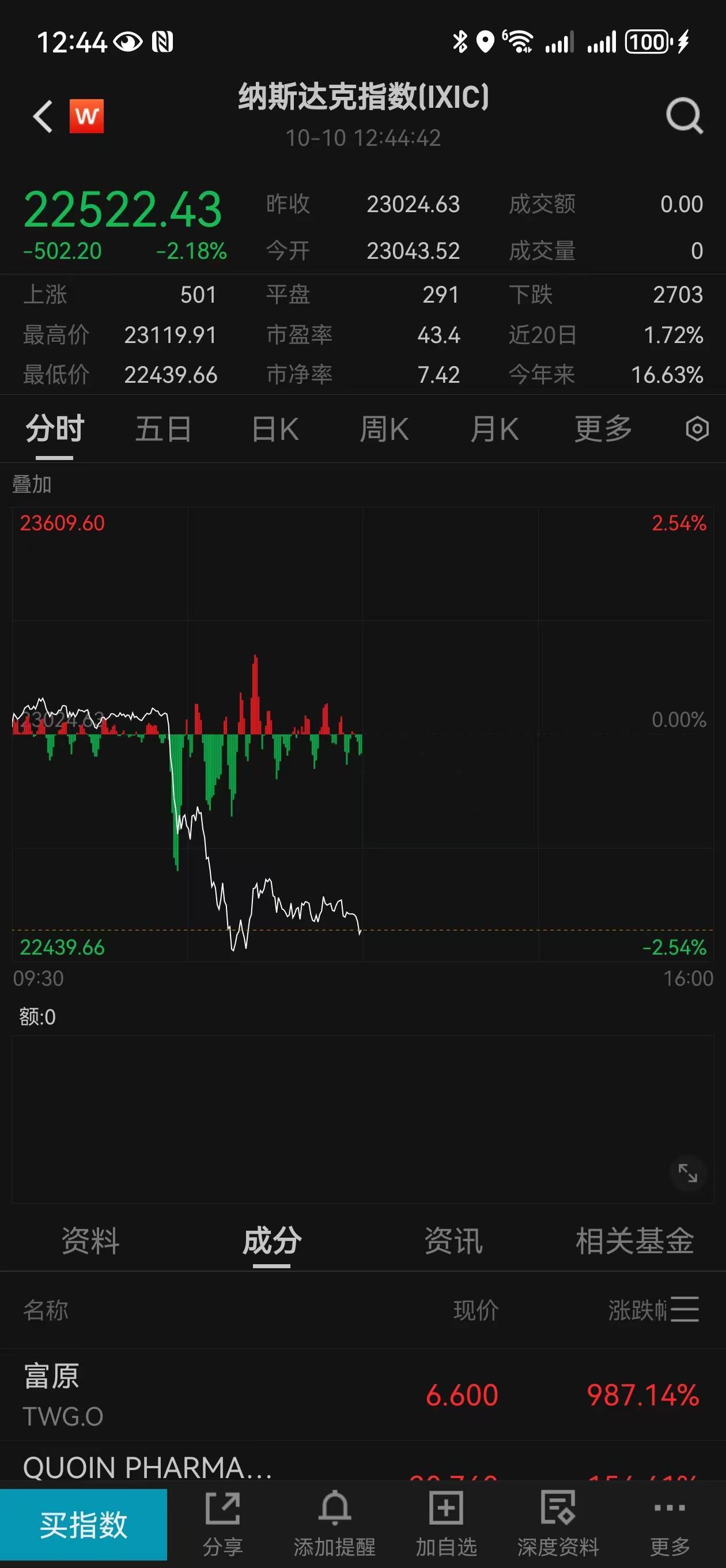皇冠信用盘会员申请_特朗普威胁对中国大幅加征关税皇冠信用盘会员申请,美股全面跳水