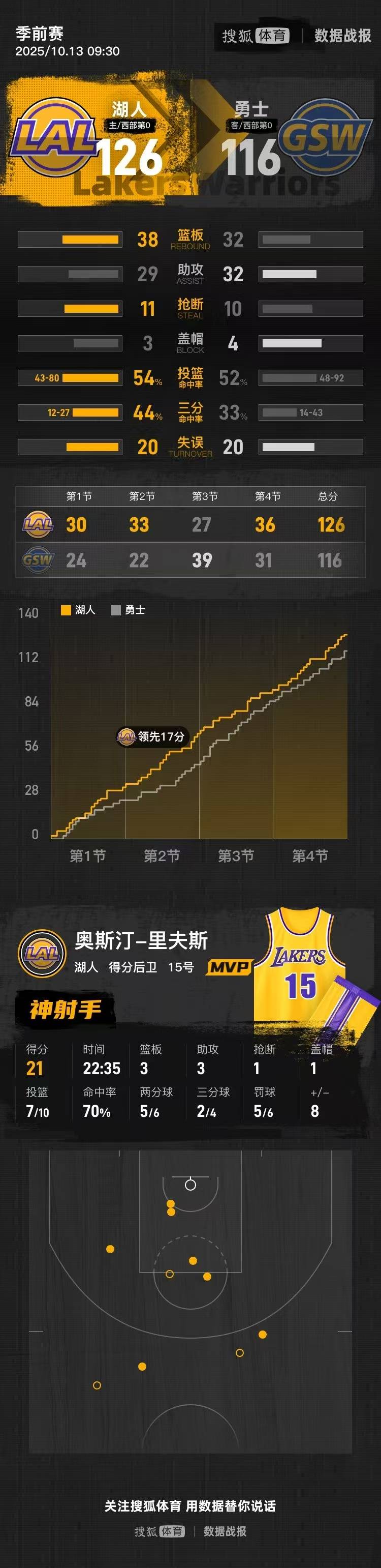 皇冠信用网账号
_季前赛-詹姆斯库里休战里夫斯21分 湖人胜勇士