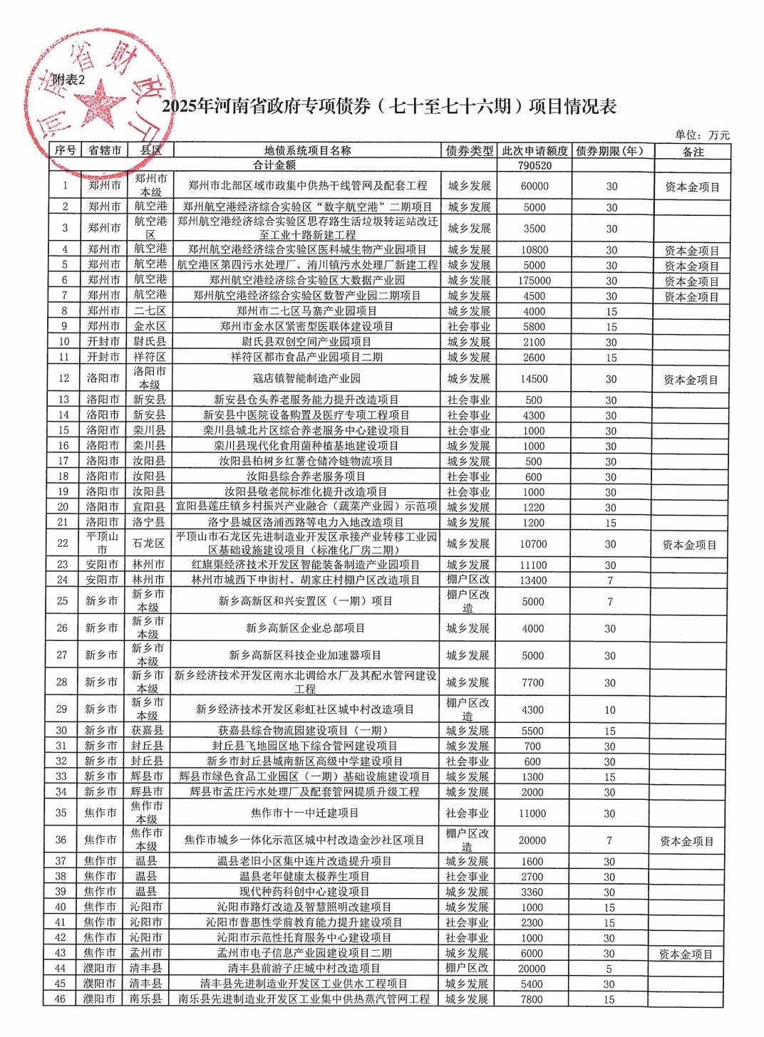 皇冠信用網在线开户
_河南拟发行478.34亿元地方债皇冠信用網在线开户
，用于城乡发展、棚户区改造等