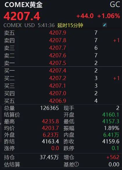 皇冠信用出租足球
_黄金狂飙!4200美元大关已破皇冠信用出租足球
,投资者如何应对?