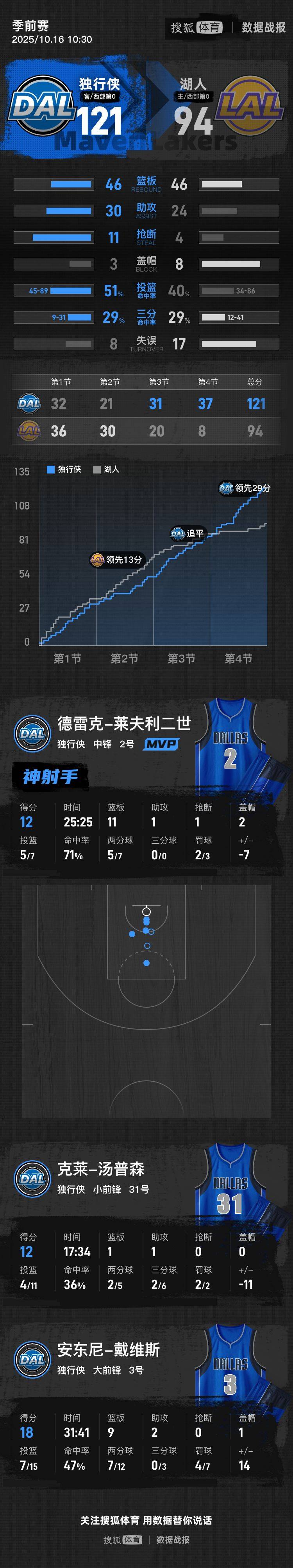 皇冠信用出租
_季前赛-浓眉18+9八村塁19分 湖人末节仅8分遭独行侠逆转