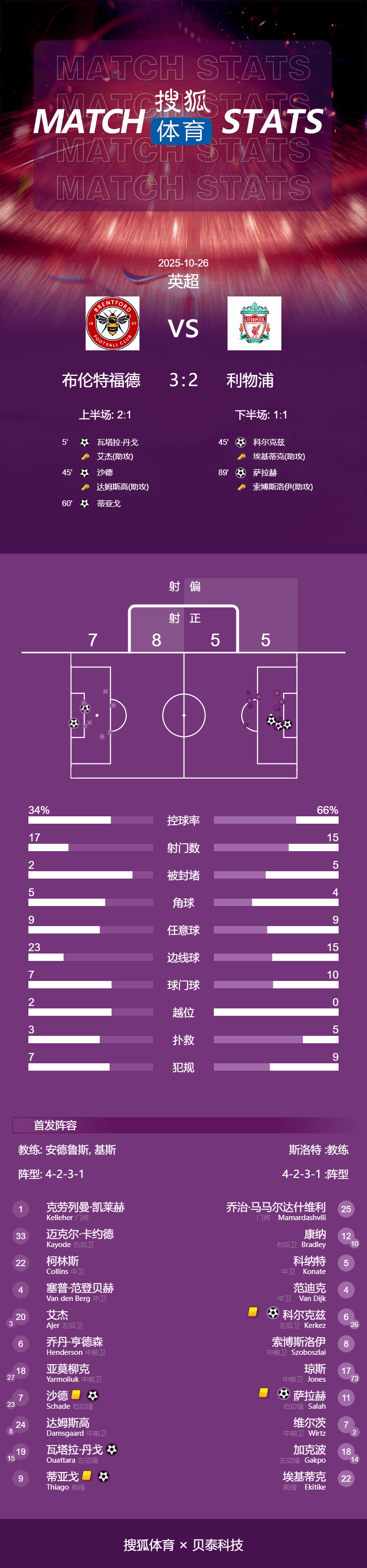 世界杯信用盘注册开户
_联赛4连败世界杯信用盘注册开户
！英超-萨拉赫破门难救主 利物浦2-3小蜜蜂跌至第6