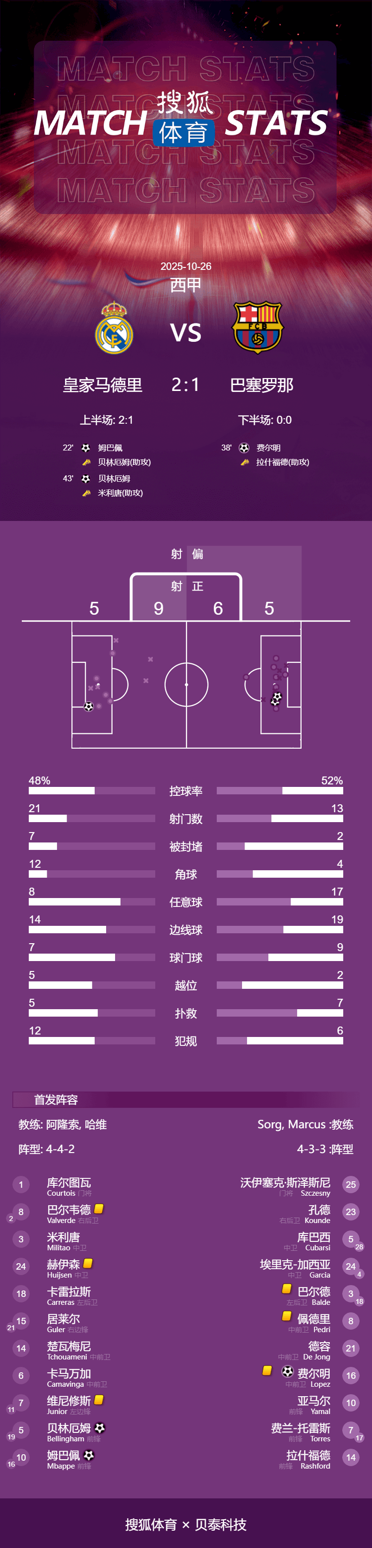 世界杯信用盘登2登3
_西甲-姆巴佩破门+失点贝林厄姆建功 皇马2-1胜10人巴萨