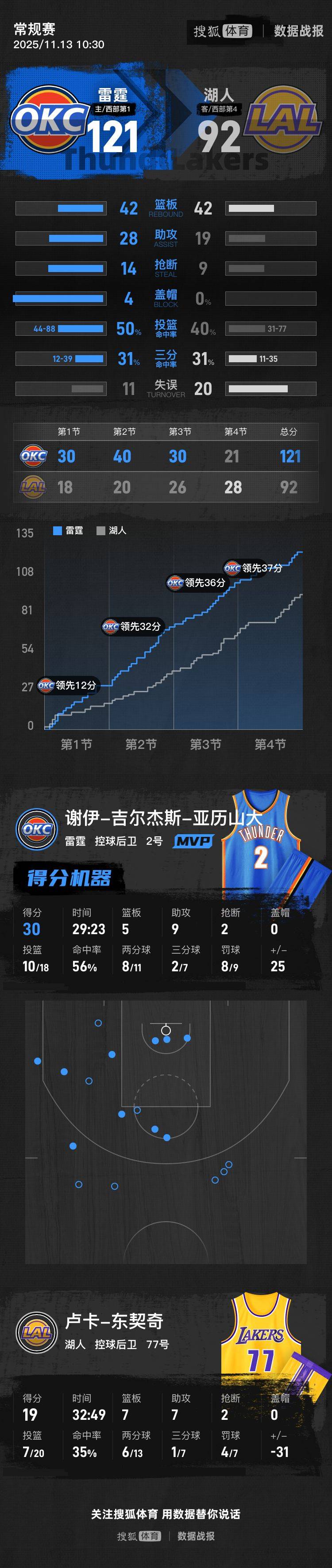 皇冠信用网正版会员
_SGA三节30+9东契奇19+7+7 湖人半场被打花惨败雷霆